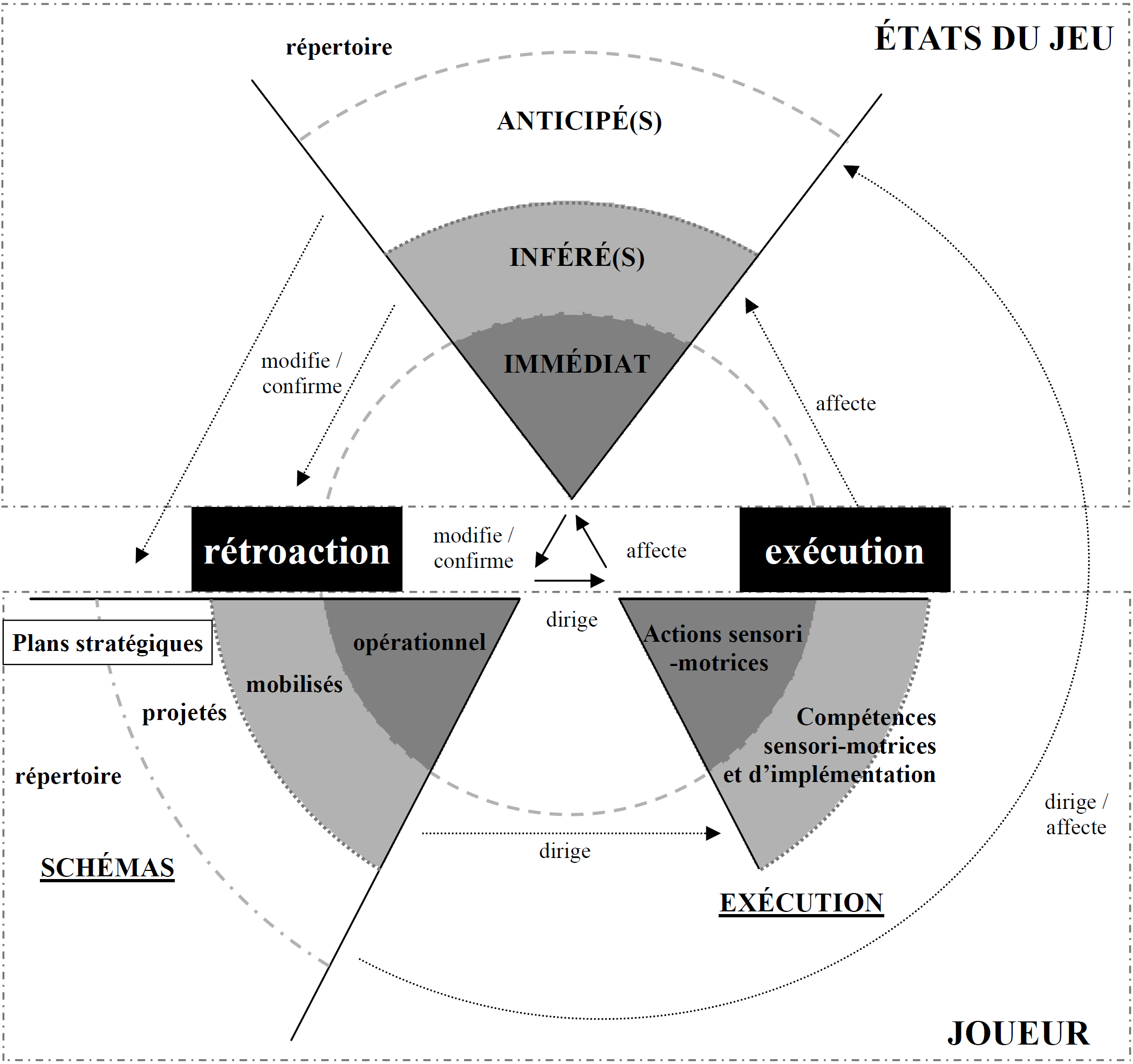 Le cercle heuristique du processus stratégique. La jouabilité des jeux de stratégie